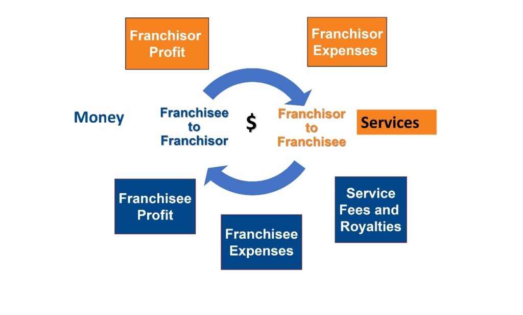 franchisee - franchisor process